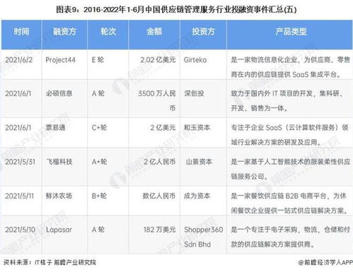 2022年中國供應鏈管理服務行業投融資與兼并重組全景分析